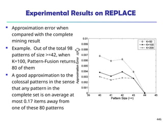 446
Experimental Results on REPLACE
 Approximation error when
compared with the complete
mining result
 Example. Out of the total 98
patterns of size >=42, when
K=100, Pattern-Fusion returns
80 of them
 A good approximation to the
colossal patterns in the sense
that any pattern in the
complete set is on average at
most 0.17 items away from
one of these 80 patterns
 