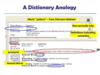 Word: “pattern” – from Merriam-Webster
A Dictionary Analogy
Non-semantic info.
Examples of Usage
Definitions indicating
semantics
Synonyms
Related Words
 