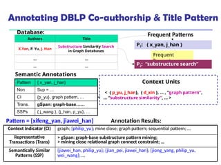 Annotating DBLP Co-authorship & Title Pattern
Substructure Similarity Search
in Graph Databases
X.Yan, P. Yu, J. Han
…
…
…
…
Database:
Title
Authors
Frequent Patterns
P1: { x_yan, j_han }
Frequent
Itemset
P2: “substructure search”
Pattern { x_yan, j_han}
Non Sup = …
CI {p_yu}, graph pattern, …
Trans. gSpan: graph-base……
SSPs { j_wang }, {j_han, p_yu}, …
Semantic Annotations
Context Units
< { p_yu, j_han}, { d_xin }, … , “graph pattern”,
… “substructure similarity”, … >
Pattern = {xifeng_yan, jiawei_han} Annotation Results:
Context Indicator (CI) graph; {philip_yu}; mine close; graph pattern; sequential pattern; …
Representative
Transactions (Trans)
> gSpan: graph-base substructure pattern mining;
> mining close relational graph connect constraint; …
Semantically Similar
Patterns (SSP)
{jiawei_han, philip_yu}; {jian_pei, jiawei_han}; {jiong_yang, philip_yu,
wei_wang}; …
 