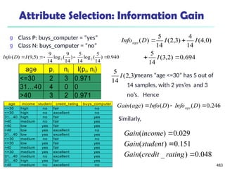 483
Attribute Selection: Information Gain
g Class P: buys_computer = “yes”
g Class N: buys_computer = “no”
means “age <=30” has 5 out of
14 samples, with 2 yes’es and 3
no’s. Hence
Similarly,
age pi ni I(pi, ni)
<=30 2 3 0.971
31…40 4 0 0
>40 3 2 0.971
694
.
0
)
2
,
3
(
14
5
)
0
,
4
(
14
4
)
3
,
2
(
14
5
)
(




I
I
I
D
Infoage
048
.
0
)
_
(
151
.
0
)
(
029
.
0
)
(



rating
credit
Gain
student
Gain
income
Gain
246
.
0
)
(
)
(
)
( 

 D
Info
D
Info
age
Gain age
age income student credit_rating buys_computer
<=30 high no fair no
<=30 high no excellent no
31…40 high no fair yes
>40 medium no fair yes
>40 low yes fair yes
>40 low yes excellent no
31…40 low yes excellent yes
<=30 medium no fair no
<=30 low yes fair yes
>40 medium yes fair yes
<=30 medium yes excellent yes
31…40 medium no excellent yes
31…40 high yes fair yes
>40 medium no excellent no
)
3
,
2
(
14
5
I
940
.
0
)
14
5
(
log
14
5
)
14
9
(
log
14
9
)
5
,
9
(
)
( 2
2 



I
D
Info
 