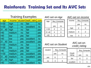 494
Rainforest: Training Set and Its AVC Sets
student Buy_Computer
yes no
yes 6 1
no 3 4
Age Buy_Computer
yes no
<=30 2 3
31..40 4 0
>40 3 2
Credit
rating
Buy_Computer
yes no
fair 6 2
excellent 3 3
age income studentcredit_rating
buys_computer
<=30 high no fair no
<=30 high no excellent no
31…40 high no fair yes
>40 medium no fair yes
>40 low yes fair yes
>40 low yes excellent no
31…40 low yes excellent yes
<=30 medium no fair no
<=30 low yes fair yes
>40 medium yes fair yes
<=30 medium yes excellent yes
31…40 medium no excellent yes
31…40 high yes fair yes
>40 medium no excellent no
AVC-set on income
AVC-set on Age
AVC-set on Student
Training Examples
income Buy_Computer
yes no
high 2 2
medium 4 2
low 3 1
AVC-set on
credit_rating
 