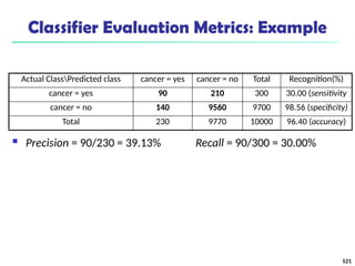 Classifier Evaluation Metrics: Example
521
 Precision = 90/230 = 39.13% Recall = 90/300 = 30.00%
Actual ClassPredicted class cancer = yes cancer = no Total Recognition(%)
cancer = yes 90 210 300 30.00 (sensitivity
cancer = no 140 9560 9700 98.56 (specificity)
Total 230 9770 10000 96.40 (accuracy)
 
