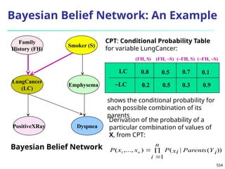 554
Bayesian Belief Network: An Example
Family
History (FH)
LungCancer
(LC)
PositiveXRay
Smoker (S)
Emphysema
Dyspnea
LC
~LC
(FH, S) (FH, ~S) (~FH, S) (~FH, ~S)
0.8
0.2
0.5
0.5
0.7
0.3
0.1
0.9
Bayesian Belief Network
CPT: Conditional Probability Table
for variable LungCancer:



n
i
Y
Parents i
xi
P
x
x
P n
1
))
(
|
(
)
,...,
( 1
shows the conditional probability for
each possible combination of its
parents
Derivation of the probability of a
particular combination of values of
X, from CPT:
 