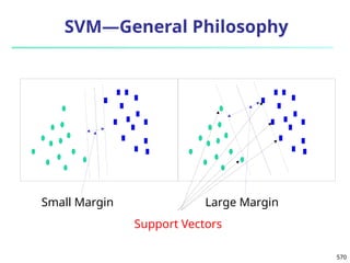 570
SVM—General Philosophy
Support Vectors
Small Margin Large Margin
 