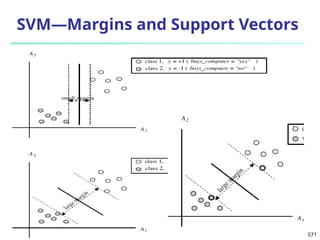 October 24, 2024
Data Mining: Concepts and
Techniques 571
SVM—Margins and Support Vectors
 