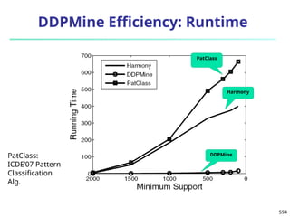 594
DDPMine Efficiency: Runtime
PatClass
Harmony
DDPMine
PatClass:
ICDE’07 Pattern
Classification
Alg.
 