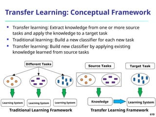 Transfer Learning: Conceptual Framework
 Transfer learning: Extract knowledge from one or more source
tasks and apply the knowledge to a target task
 Traditional learning: Build a new classifier for each new task
 Transfer learning: Build new classifier by applying existing
knowledge learned from source tasks
Learning System Learning System Learning System
Different Tasks
610
Traditional Learning Framework Transfer Learning Framework
Knowledge Learning System
Source Tasks Target Task
 
