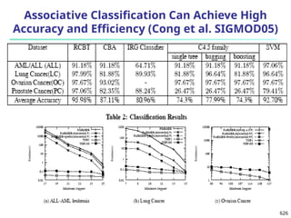 626
Associative Classification Can Achieve High
Accuracy and Efficiency (Cong et al. SIGMOD05)
 