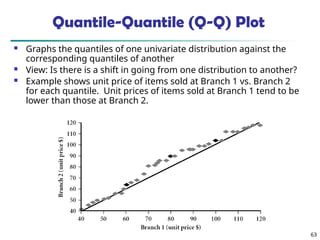 63
Quantile-Quantile (Q-Q) Plot
 Graphs the quantiles of one univariate distribution against the
corresponding quantiles of another
 View: Is there is a shift in going from one distribution to another?
 Example shows unit price of items sold at Branch 1 vs. Branch 2
for each quantile. Unit prices of items sold at Branch 1 tend to be
lower than those at Branch 2.
 