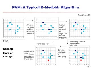 647
PAM: A Typical K-Medoids Algorithm
0
1
2
3
4
5
6
7
8
9
10
0 1 2 3 4 5 6 7 8 9 10
Total Cost = 20
0
1
2
3
4
5
6
7
8
9
10
0 1 2 3 4 5 6 7 8 9 10
K=2
Arbitrar
y choose
k object
as initial
medoids
0
1
2
3
4
5
6
7
8
9
10
0 1 2 3 4 5 6 7 8 9 10
Assign
each
remaini
ng
object to
nearest
medoids
Randomly select a
nonmedoid
object,Oramdom
Compute
total cost
of
swapping
0
1
2
3
4
5
6
7
8
9
10
0 1 2 3 4 5 6 7 8 9 10
Total Cost = 26
Swapping O
and Oramdom
If quality is
improved.
Do loop
Until no
change
0
1
2
3
4
5
6
7
8
9
10
0 1 2 3 4 5 6 7 8 9 10
 