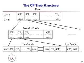 The CF Tree Structure
CF1
child1
CF3
child3
CF2
child2
CF6
child6
CF1
child1
CF3
child3
CF2
child2
CF5
child5
CF1 CF2 CF6
prev next CF1 CF2 CF4
prev next
B = 7
L = 6
Root
Non-leaf node
Leaf node Leaf node
660
 