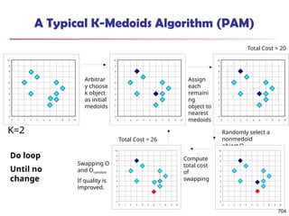 704
A Typical K-Medoids Algorithm (PAM)
0
1
2
3
4
5
6
7
8
9
10
0 1 2 3 4 5 6 7 8 9 10
Total Cost = 20
0
1
2
3
4
5
6
7
8
9
10
0 1 2 3 4 5 6 7 8 9 10
K=2
Arbitrar
y choose
k object
as initial
medoids
0
1
2
3
4
5
6
7
8
9
10
0 1 2 3 4 5 6 7 8 9 10
Assign
each
remaini
ng
object to
nearest
medoids
Randomly select a
nonmedoid
object,Oramdom
Compute
total cost
of
swapping
0
1
2
3
4
5
6
7
8
9
10
0 1 2 3 4 5 6 7 8 9 10
Total Cost = 26
Swapping O
and Oramdom
If quality is
improved.
Do loop
Until no
change
0
1
2
3
4
5
6
7
8
9
10
0 1 2 3 4 5 6 7 8 9 10
 