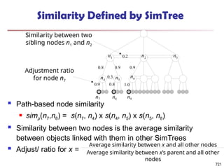 Similarity Defined by SimTree
 Path-based node similarity
 simp(n7,n8) = s(n7, n4) x s(n4, n5) x s(n5, n8)
 Similarity between two nodes is the average similarity
between objects linked with them in other SimTrees
 Adjust/ ratio for x =
n1 n2
n4 n5
n6
n3
0.9 1.0
0.9
0.8
0.2
n7 n9
0.3
n8
0.8
0.9
Similarity between two
sibling nodes n1 and n2
Adjustment ratio
for node n7
Average similarity between x and all other nodes
Average similarity between x’s parent and all other
nodes
721
 