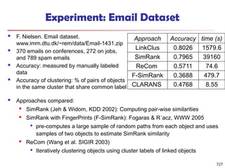 Experiment: Email Dataset
 F. Nielsen. Email dataset.
www.imm.dtu.dk/~rem/data/Email-1431.zip
 370 emails on conferences, 272 on jobs,
and 789 spam emails
 Accuracy: measured by manually labeled
data
 Accuracy of clustering: % of pairs of objects
in the same cluster that share common label
Approach Accuracy time (s)
LinkClus 0.8026 1579.6
SimRank 0.7965 39160
ReCom 0.5711 74.6
F-SimRank 0.3688 479.7
CLARANS 0.4768 8.55
 Approaches compared:
 SimRank (Jeh & Widom, KDD 2002): Computing pair-wise similarities
 SimRank with FingerPrints (F-SimRank): Fogaras & R´acz, WWW 2005

pre-computes a large sample of random paths from each object and uses
samples of two objects to estimate SimRank similarity
 ReCom (Wang et al. SIGIR 2003)

Iteratively clustering objects using cluster labels of linked objects
727
 
