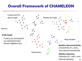 Overall Framework of CHAMELEON
Construct (K-NN)
Sparse Graph Partition the Graph
Merge Partition
Final Clusters
Data Set
K-NN Graph
P and q are connected if
q is among the top k
closest neighbors of p
Relative interconnectivity:
connectivity of c1 and c2
over internal connectivity
Relative closeness:
closeness of c1 and c2 over
internal closeness 737
 