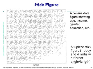 79
Two attributes mapped to axes, remaining attributes mapped to angle or length of limbs”. Look at texture
A census data
figure showing
age, income,
gender,
education, etc.
used
by
permissio
n
of
G.
Grinste
in,
University
of
Massac
husettes
at
Lowell
Stick Figure
A 5-piece stick
figure (1 body
and 4 limbs w.
different
angle/length)
 