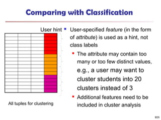 809
Comparing with Classification
 User-specified feature (in the form
of attribute) is used as a hint, not
class labels
 The attribute may contain too
many or too few distinct values,
e.g., a user may want to
cluster students into 20
clusters instead of 3
 Additional features need to be
included in cluster analysis
All tuples for clustering
User hint
 
