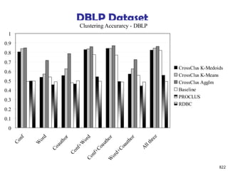 822
DBLP Dataset
Clustering Accurarcy - DBLP
0
0.1
0.2
0.3
0.4
0.5
0.6
0.7
0.8
0.9
1
Conf
W
ord
Coauthor
Conf+W
ord
Conf+Coauthor
W
ord+Coauthor
A
ll three
CrossClus K-Medoids
CrossClus K-Means
CrossClus Agglm
Baseline
PROCLUS
RDBC
 
