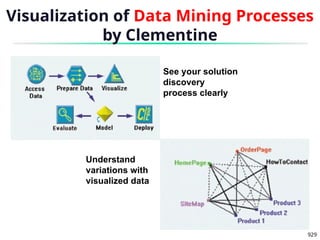 929
Visualization of Data Mining Processes
by Clementine
Understand
variations with
visualized data
See your solution
discovery
process clearly
 
