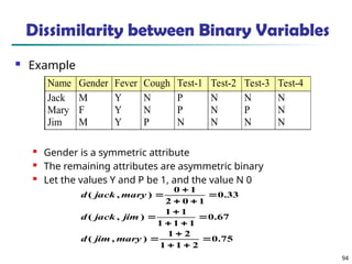 94
Dissimilarity between Binary Variables
 Example
 Gender is a symmetric attribute
 The remaining attributes are asymmetric binary
 Let the values Y and P be 1, and the value N 0
Name Gender Fever Cough Test-1 Test-2 Test-3 Test-4
Jack M Y N P N N N
Mary F Y N P N P N
Jim M Y P N N N N
75
.
0
2
1
1
2
1
)
,
(
67
.
0
1
1
1
1
1
)
,
(
33
.
0
1
0
2
1
0
)
,
(















mary
jim
d
jim
jack
d
mary
jack
d
 