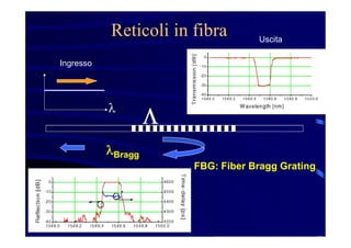 Reticoli in fibra
llBraggBragg
L
Ingresso
l
Uscita
FBG: Fiber Bragg Grating
 