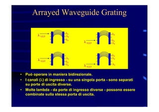 Arrayed Waveguide Grating
• Può operare in maniera bidirezionale.
• I canali (l) di ingresso - su una singola porta - sono separati
su porte di uscita diverse.
• Molte lambda - da porte di ingresso diverse - possono essere
combinate sulla stessa porta di uscita.
l 1,2,3
l3
l1
l2
l 1,2,3
l1
l2
l3
l 1,2,3
l1
l2
l3 l 1,2,3
l2
l3
l1
 