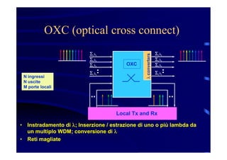 OXC (optical cross connect)
Si li
Si li
Si li
Si li
OXCOXC
Si li
Si li
Si li
Si li
Local Tx and RxLocal Tx and Rx
•• Instradamento diInstradamento di ll; Inserzione / estrazione di uno o più lambda da; Inserzione / estrazione di uno o più lambda da
un multiplo WDM; conversione diun multiplo WDM; conversione di ll
•• Reti magliateReti magliate
N ingressi
N uscite
M porte locali
lconverters
 