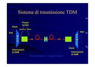 Sistema di trasmissione TDM
M
U
X
Dati
Informazioni
di OAM
Clock
Tx
(E/O)
Rx
(O/E)
Dati
Clock
Informazioni
di OAM
Flusso
seriale
Elettrico Ottico
D
E
M
U
X
Capacità totale = S singoli tributari
OA OA3R
 
