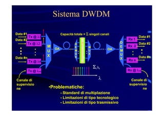 Sistema DWDM
l1l1Tx @Tx @ l1l1
Tx @Tx @ l2l2
nnTx @Tx @ llnn
Data #1
Data #2
Data #n
MM
UU
XX
Si li
l
Rx 1Rx 1
Rx 2Rx 2
Rx nRx n
Data #1
Data #2
Data #n
DD
EE
MM
UU
XX
OAOA OAOA
oscoscTx @Tx @ lloscosc
•Problematiche:
- Standard di multiplazione
- Limitazioni di tipo tecnologico
- Limitazioni di tipo trasmissivo
Canale di
supervisio
ne
oscoscRx @Rx @ lloscosc
Canale di
supervisio
ne
Capacità totale = S singoli canali
Rigeneratori3RRigeneratori3R
DD
EE
MM
UU
XX
MM
UU
XX
 