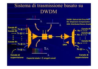 Sistema di trasmissione basato su
DWDM
Si li
l
Capacità totale = S singoli canali
Tx @Tx @ l1l1
Tx @Tx @ l2l2
Tx @Tx @ llnn
Canale #1
Canale #2
Canale #n
MM
UU
XX
Rx 1Rx 1
Rx 2Rx 2
Rx nRx n
Canale #1
Canale #2
Canale #n
DD
EE
MM
UU
XX
OAOA OAOA
Tx @Tx @ lloscosc
Canale di
supervisione
Rx @Rx @ lloscosc
Canale di
supervisione
OADMOADM DCDC
l
l
OADM: Optical Add Drop Mux
DC: Dispersion Compensation
DRA: Distributed Raman Amplier
DRADRA
 