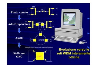 Evoluzione verso leEvoluzione verso le
reti WDM interamentereti WDM interamente
otticheottiche
Punto - punto
Add-Drop in linea
Anello
Stella con
OXC OXC
OADM
OADM
OLA
TM
l i
l n l n
l i
l n
l i
l i
l n
l x l y
l y
l y
l x
l xl i
l i
Lunghezze d’onda fisse o riconfigurabili
 
