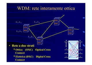 WDM: rete interamente ottica
DXC
OXC
DXC
OXC
DXC
OXC
DXC
OXC
l 1, l 2
l 3, l 4
l 2, l 4
l 1, l 3
1
2
3
N
1
2
3
N
• Rete a due strati
Ottica (OXC) Optical Cross
Connect
Elettrica (DXC) Digital Cross
Connect
 