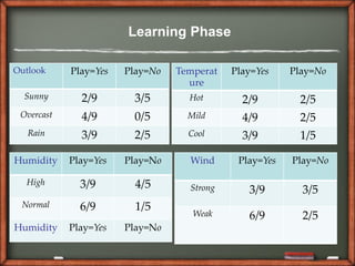 Learning Phase

Outlook     Play=Yes   Play=No   Temperat   Play=Yes    Play=No
                                   ure
  Sunny       2/9       3/5        Hot        2/9         2/5
 Overcast     4/9       0/5        Mild       4/9         2/5
   Rain       3/9       2/5        Cool       3/9         1/5

Humidity    Play=Yes   Play=No     Wind      Play=Yes   Play=No

  High        3/9        4/5       Strong      3/9        3/5
 Normal       6/9        1/5
                                    Weak       6/9        2/5
Humidity    Play=Yes   Play=No
 