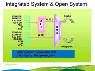 Quality and Process-Quality Circle
P_0011
Integrated System & Open System
Integrated
O
M
U
G.692
Open
O
T
U
G.692
155MSDH
622MSDH
2.5G SDH
10G SDH
PDH
IP
ATM
155MSDH
622MSDH
2.5G SDH
10G SDH
PDH
IP
ATM
OTU: Optical Transponder Unit
OMU: Optical Multiplexing Unit
 