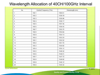Quality and Process-Quality Circle
P_0015
Wavelength Allocation of 40CH/100GHz Interval
 