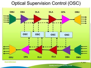 Quality and Process-Quality Circle
P_0021
Optical Supervision Control (OSC)
OSC OSC OSC OSC
OMU OBA OLA OLA OPA OMU
ODU OPA OLA OLA OBA OMU
 