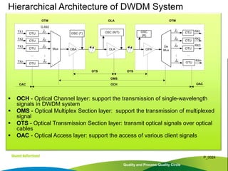  OCH - Optical Channel layer: support the transmission of single-wavelength
signals in DWDM system
 OMS - Optical Multiplex Section layer: support the transmission of multiplexed
signal
 OTS - Optical Transmission Section layer: transmit optical signals over optical
cables
 OAC - Optical Access layer: support the access of various client signals
Quality and Process-Quality Circle
P_0024
Hierarchical Architecture of DWDM System
G.692
...
OTU
OTU
OTU
OTU
Mux OBA OLA OPA
De
Mux
...
OTU
OTU
OTU
OTU
OTM OTM
OLA
TX1
TX2
TX3
TXn
RX1
RX2
RX3
RXn
OTS OTS
OMS
OCH
OAC OAC
OSC (T)
OSC
(R)
OSC (R/T)
1
l
...
...
2
l
3
l
n
l
1
l
2
l
3
l
n
l
 