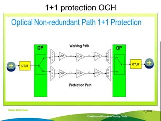 Quality and Process-Quality Circle
P_0026
1+1 protection OCH
 