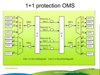 Quality and Process-Quality Circle
P_0030
1+1 protection OMS
O
M
D
O
P
O
P
Direction A
line 1
l
O
D
U
O
D
U
O
M
U
OTU
OTU
OTU
OTU
l
l
ln
l
OTU
OTU
OTU
OTU
l
l
ln
OTU
OTU
OTU
OTU
OTU
OTU
OTU
OTU
l
l
l
ln
l
l
l
ln
Direction A
line 2
Direction B
line 1
Direction B
line 2
OBA
OBA
OPA
OPA
Line 1 is the working path Line 2 is the protecting path
 
