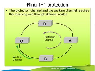  The protection channel and the working channel reaches
the receiving end through different routes
Quality and Process-Quality Circle
P_0031
Ring 1+1 protection
D
B
C A
Protection
Channel
Working
Channel
 