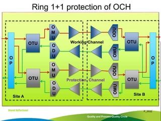 Quality and Process-Quality Circle
P_0032
Ring 1+1 protection of OCH
O
M
U
O
P
OTU
OTU
O
D
U
O
M
U
O
D
U
ODU
OMU
ODU
OMU
O
P
OTU
OTU
Working Channel
Protection Channel
Site A Site B
 