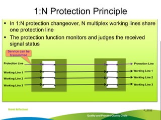  In 1:N protection changeover, N multiplex working lines share
one protection line
 The protection function monitors and judges the received
signal status
Quality and Process-Quality Circle
P_0033
1:N Protection Principle
Protection Line
Working Line 1
Working Line 2
Working Line 3
Protection Line
Working Line 1
Working Line 2
Working Line 3
Service can be
transmitted
 