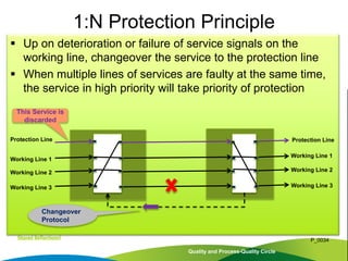  Up on deterioration or failure of service signals on the
working line, changeover the service to the protection line
 When multiple lines of services are faulty at the same time,
the service in high priority will take priority of protection
Quality and Process-Quality Circle
P_0034
1:N Protection Principle
Protection Line
Working Line 1
Working Line 2
Working Line 3
Protection Line
Working Line 1
Working Line 2
Working Line 3
This Service is
discarded
Changeover
Protocol
 