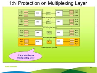 35
1:N Protection on Multiplexing Layer
OMU OLA
。
ODU
。
Rx11
Rx12
Rx1m
Tx11
Tx12
Tx1m
WDM Working System
1
OMU
。
ODU
。
Rx21
Rx22
Rx2m
Tx21
Tx22
Tx2m
WDM Working System
2
OMU
。
ODU
。
Rxn1
Rn12
Rxnm
Txn1
Txn2
Txnm
WDM Working System
n
OMU
。
ODU
。
Rxp1
Rxp2
Rxpm
Txp1
Txp2
Txpm
WDM Protection System 1
。
。
。
。
OLA
OLA
OLA
1:N protection on
Multiplexing layer
 