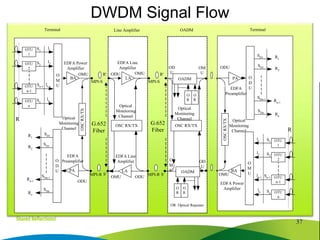 37
DWDM Signal Flow
Line Amplifier
Terminal
BA
OMU
EDFA Power
Amplifier
O
M
U
EDFA
Preamplifier
R
ODU
OTU
2
S2
l2
OTU
n-1
ln-1
OTU
1
S1
l1
OTU
n
Sn
ln
Sn-1
OSC
RX/TX
O
D
U
SD1
SD1
SDn-1
SDn
R1
R2
Rn-1
Rn
PA
OMU
ODU
Optical
Monitoring
Channel
EDFA Line
Amplifier
LA
ODU
OMU
LA
OSC RX/TX
MPI-S
R'
MPI-R S'
OSC RX/TX
OADM
G.652
Fiber
MPI-S
R'
MPI-R S'
OM
U
OD
U
OADM
O
R
O
R
O
M
U
OD
U
OADM
O
R
O
R
BA
OMU
O
M
U
R
ODU
OSC
RX/TX
O
D
U
PA
Terminal
SD1
SD1
SDn-1
SDn
R1
R2
Rn-1
Rn
OTU
2
S2
l2
OTU
n-1
ln-1
OTU
1
S1
l1
OTU
n
Sn
ln
Sn-1
EDFA Line
Amplifier
EDFA
Preamplifier
EDFA Power
Amplifier
G.652
Fiber
Optical
Monitoring
Channel
Optical
Monitoring
Channel Optical
Monitoring
Channel
OR: Optical Repeater
 