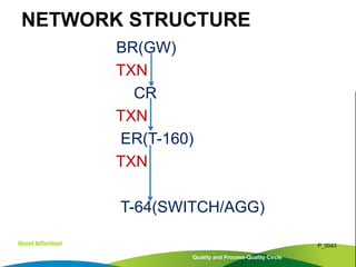 BR(GW)
TXN
CR
TXN
ER(T-160)
TXN
T-64(SWITCH/AGG)
Quality and Process-Quality Circle
P_0043
NETWORK STRUCTURE
 