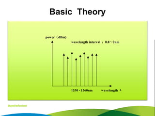 Basic Theory
power（dBm)
1530 - 1560nm wavelength λ
wavelength interval ：0.8～2nm
 