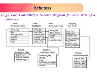 Fast Constellation Schema Introduction to Data Warehouse | PDF