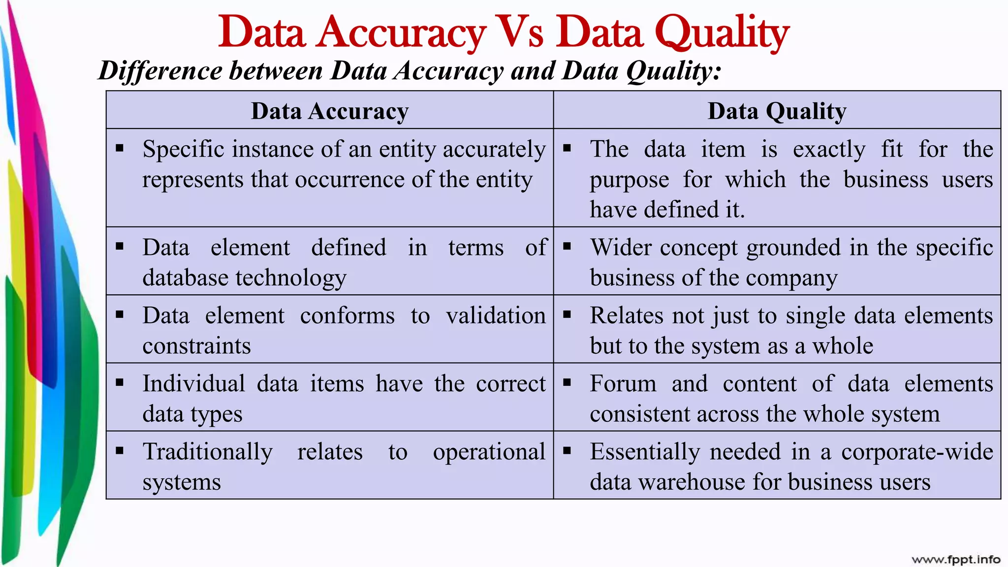 Data Accuracy Vs Data Quality
Difference between Data Accuracy and Data Quality:
Data Accuracy Data Quality
 Specific instance of an entity accurately
represents that occurrence of the entity
 The data item is exactly fit for the
purpose for which the business users
have defined it.
 Data element defined in terms of
database technology
 Wider concept grounded in the specific
business of the company
 Data element conforms to validation
constraints
 Relates not just to single data elements
but to the system as a whole
 Individual data items have the correct
data types
 Forum and content of data elements
consistent across the whole system
 Traditionally relates to operational
systems
 Essentially needed in a corporate-wide
data warehouse for business users
 