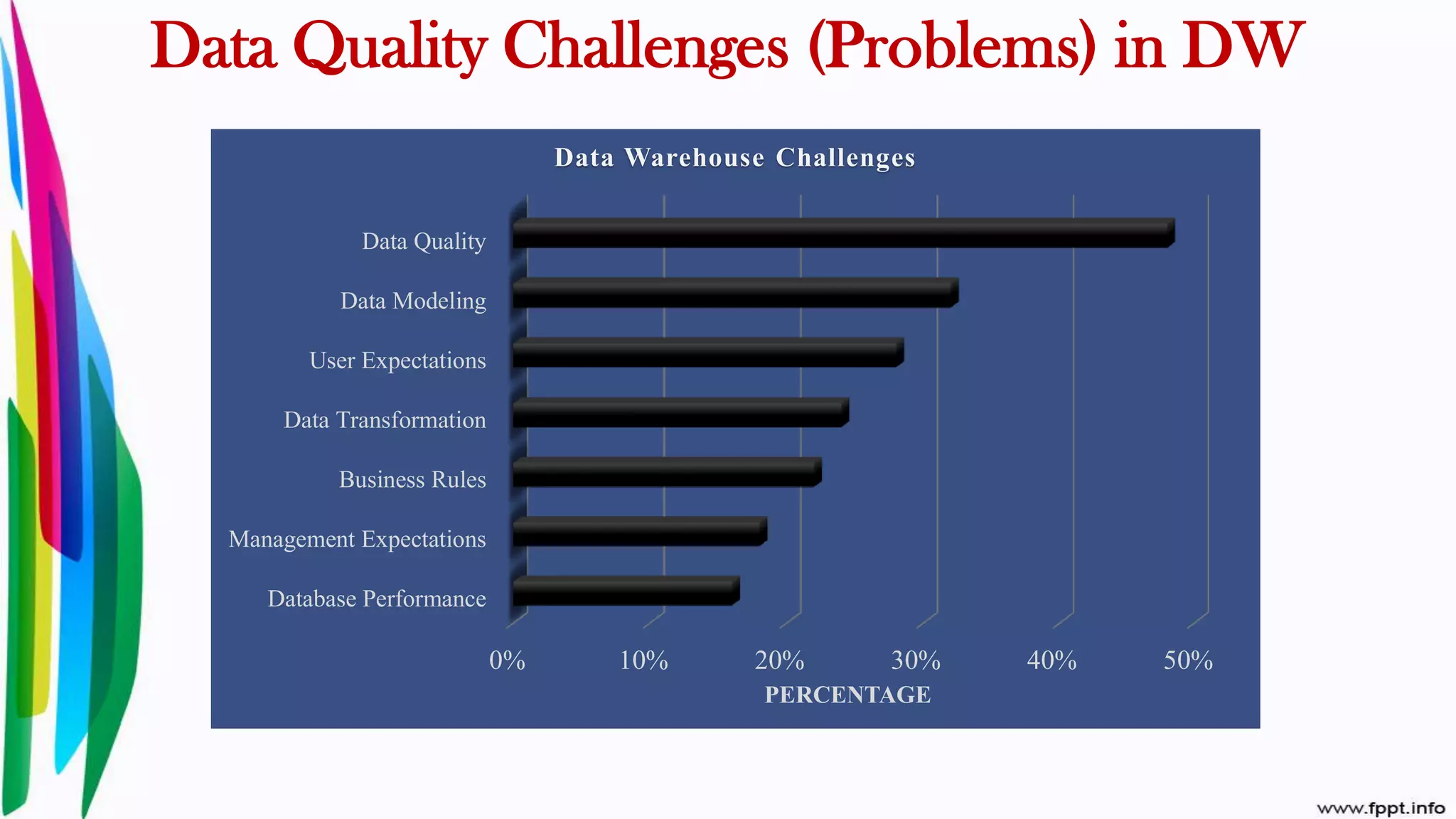 Data Quality Challenges (Problems) in DW
0% 10% 20% 30% 40% 50%
Database Performance
Management Expectations
Business Rules
Data Transformation
User Expectations
Data Modeling
Data Quality
PERCENTAGE
Data Warehouse Challenges
 